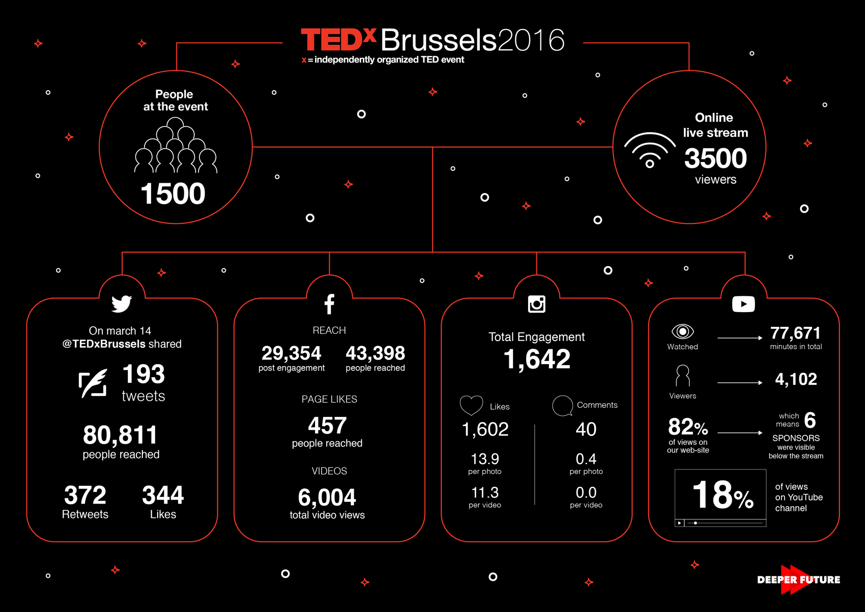TEDx-Infograph