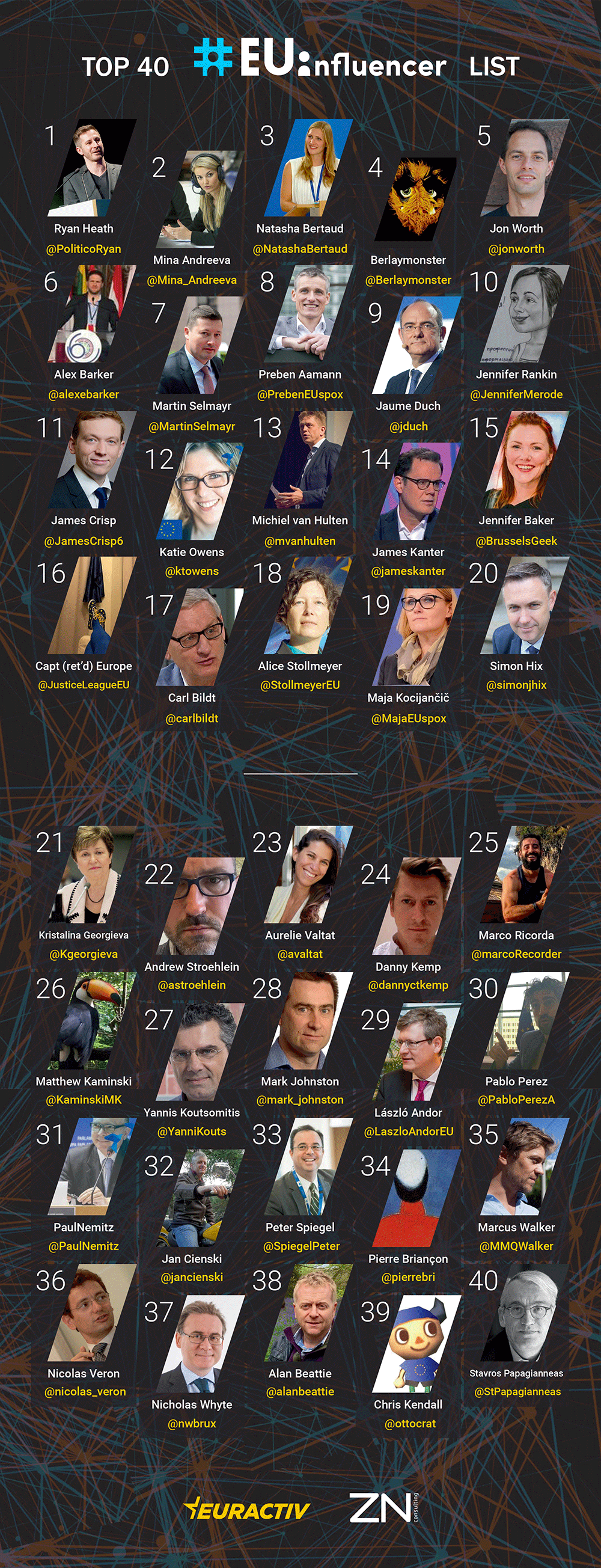 Top 40 EU influencers