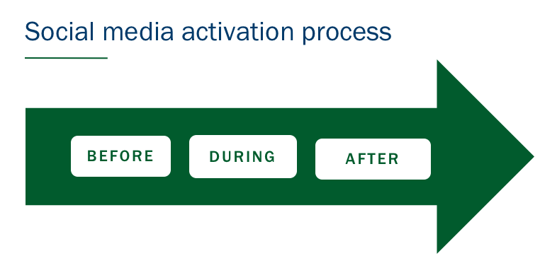 Social media activation process