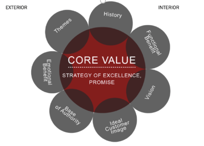Core value