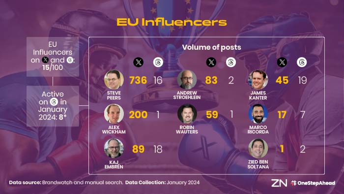 SoMe platforms used by EU influencers