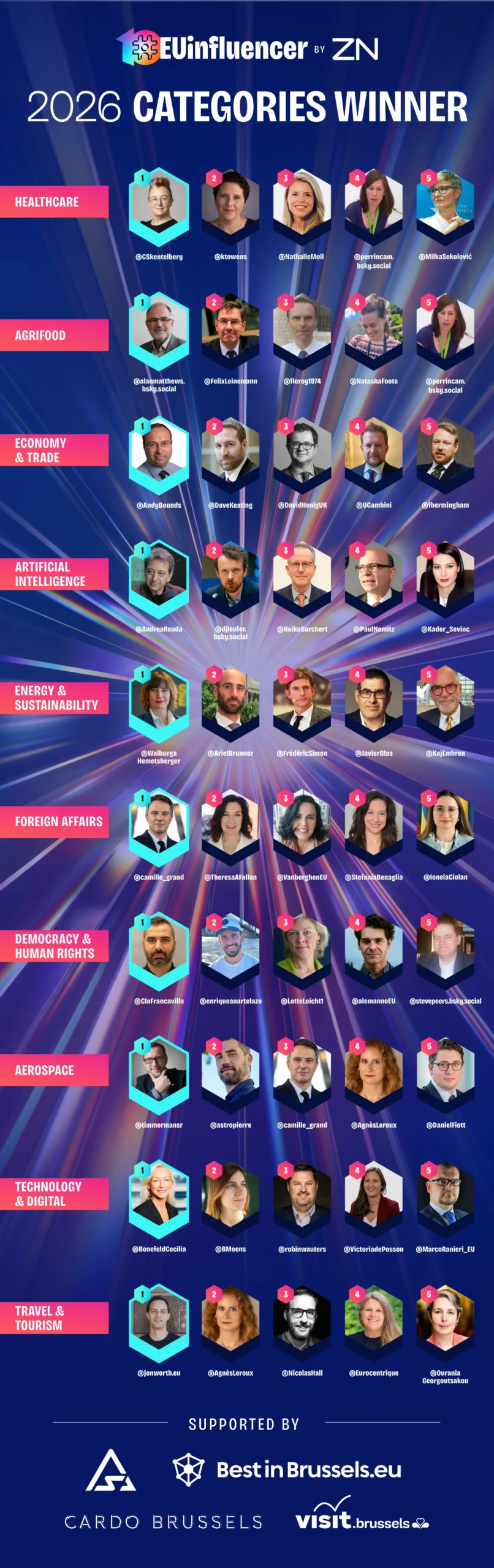 #EUinfluencer 2026 - Categories Winners